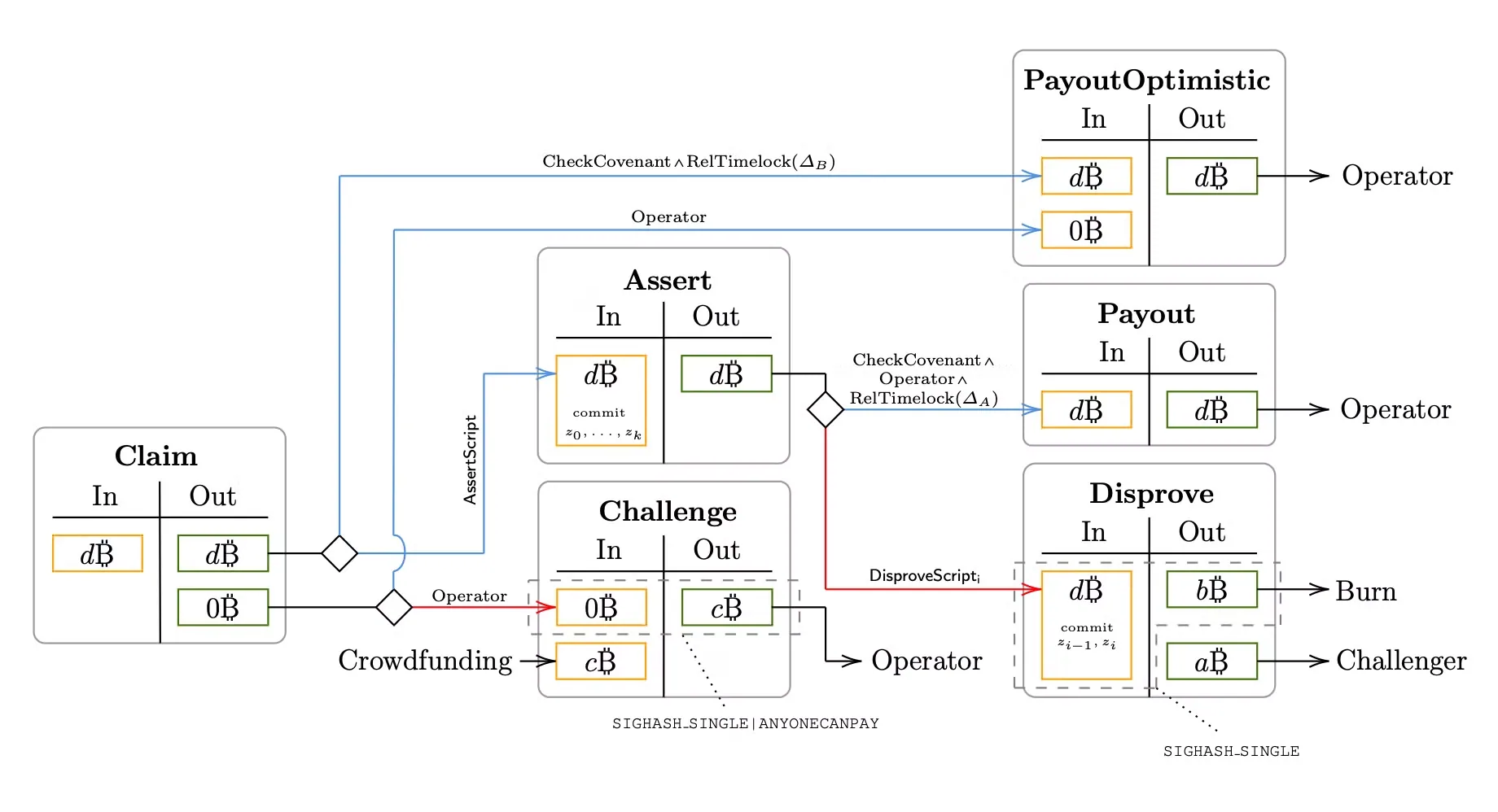 Source: https://bitvm.org/bitvm_bridge.pdf